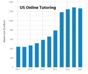 US Online Tutoring Business